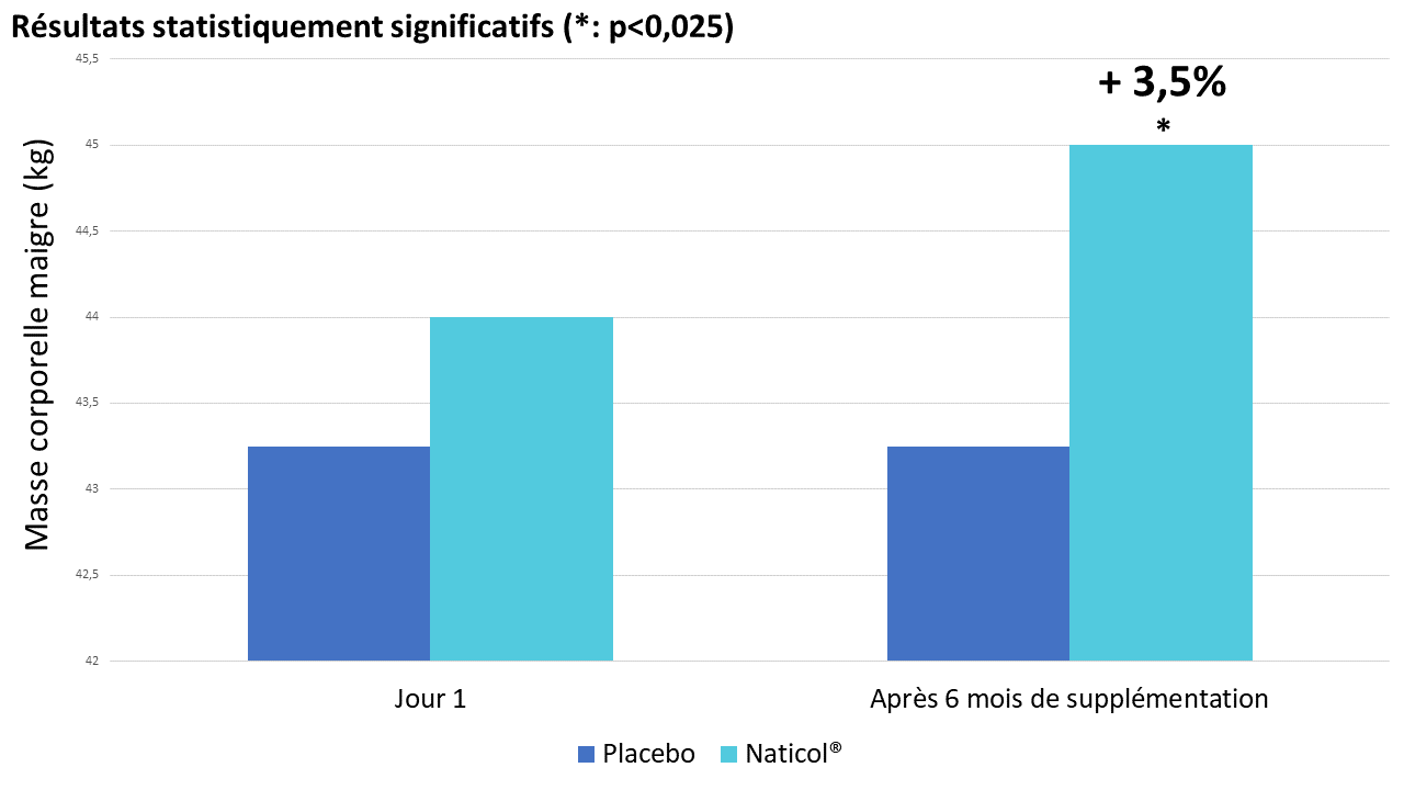 Amélioration de la masse corporelle maigre après 6 mois de supplémentation en Naticol® (15 g/jour)